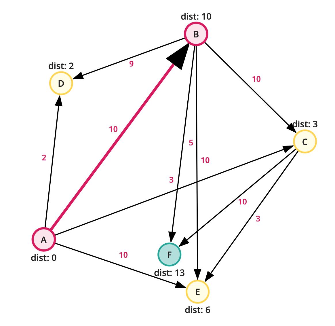 Dijkstra Algorithm